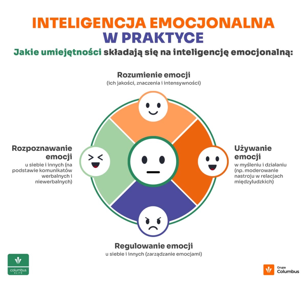 inteligencja emocjonalna goleman